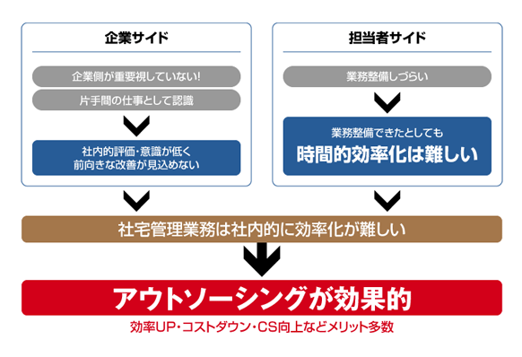 なぜ社宅管理業務のアウトソーシングが効果的か