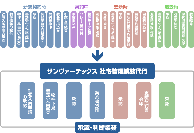 社宅管理業務