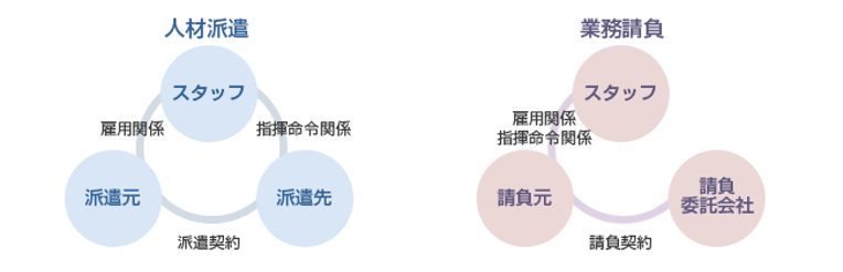 人材派遣と業務委託