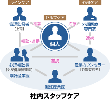 メンタルヘルスケアの体制