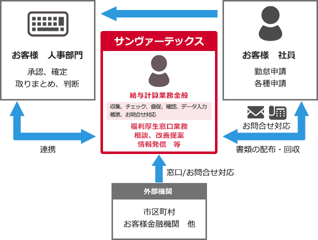 サービスのイメージ